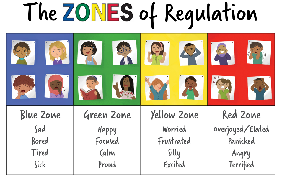 Zones of regulation. Blue Zone - Sad, Bored, Tired and Sick. Green zone - Happy, focused, calm and proud. Yellow Zone - worried, frustrated, silly and excited. Red zone - overjoyed/elated, panicked, angry or terrified.
