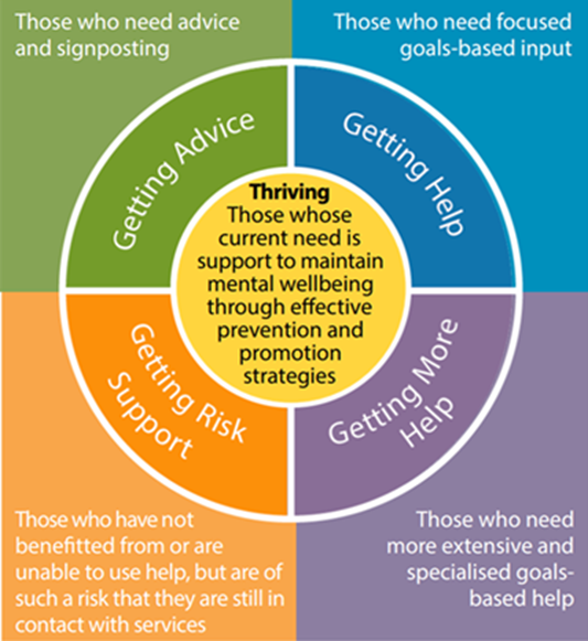 Chart illustrating THRIVE, with the contents of THRIVE also above the image