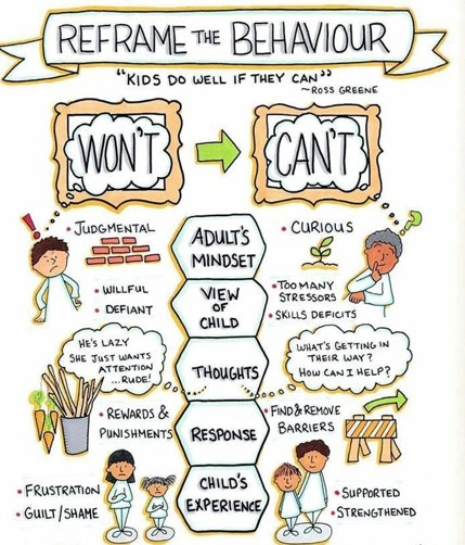 illustration showing how to reframe from certain behaviours