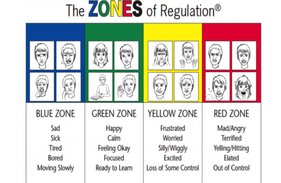 the zones of regulation. Blue zone is sad, sick, tired, bored and moving slowly. The green zone is happy, calm, feeling okay, focused and ready to learn. The yellow zone is frustrated, worried, silly/ wiggly, excited and loss of some control. The red zone is mad, angry, yelling, hitting, elated and out of control