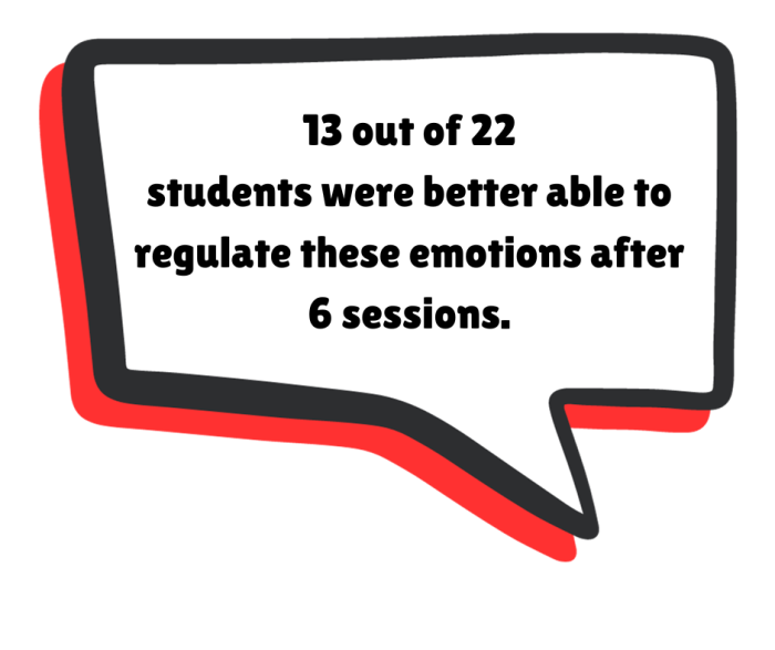 13 out of 22 students were better able to regulate these emotions after 6 sessions.
