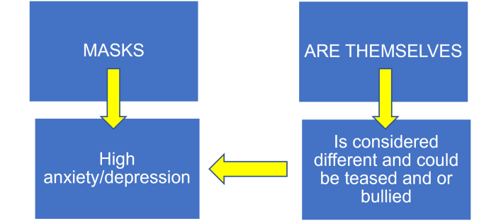 Are themselves, is considered different and could be bullied, high anxiety or depression, masks